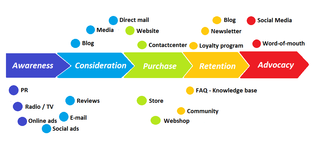 customer journey
